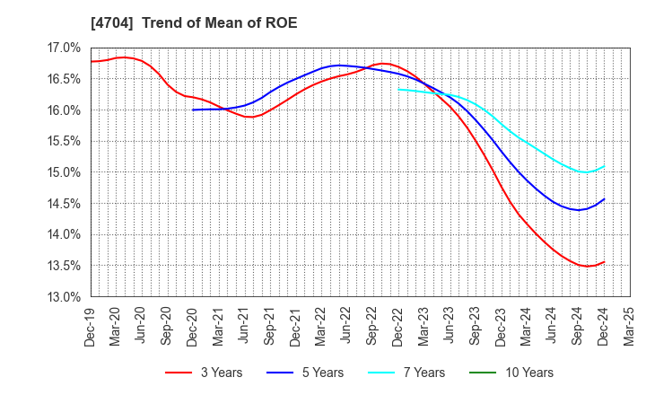 4704 Trend Micro Incorporated: Trend of Mean of ROE