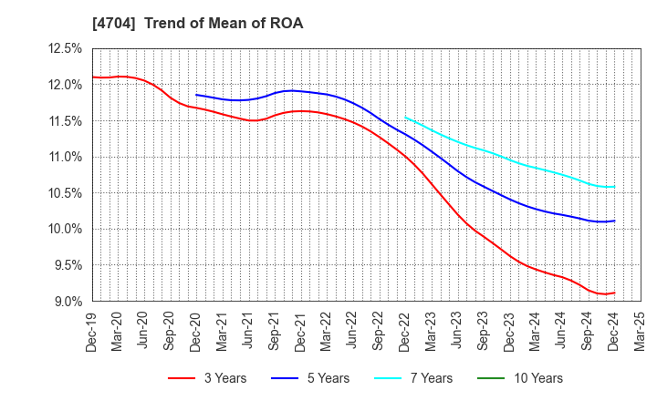 4704 Trend Micro Incorporated: Trend of Mean of ROA