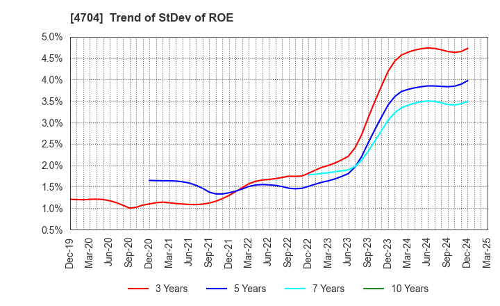 4704 Trend Micro Incorporated: Trend of StDev of ROE