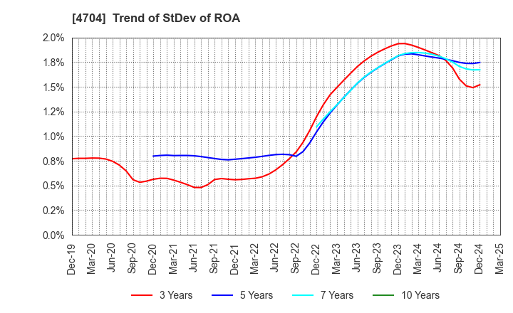 4704 Trend Micro Incorporated: Trend of StDev of ROA