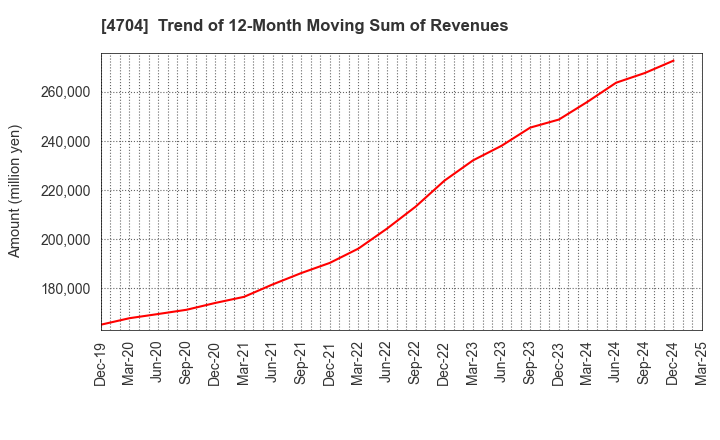 4704 Trend Micro Incorporated: Trend of 12-Month Moving Sum of Revenues