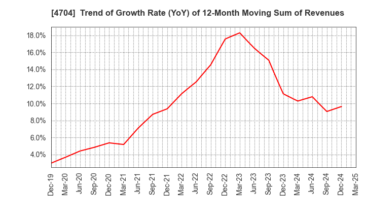 4704 Trend Micro Incorporated: Trend of Growth Rate (YoY) of 12-Month Moving Sum of Revenues