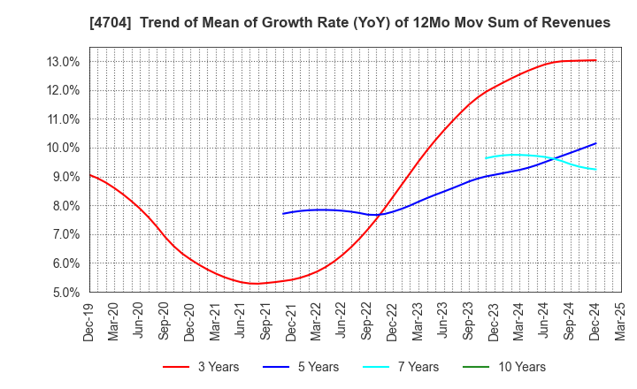 4704 Trend Micro Incorporated: Trend of Mean of Growth Rate (YoY) of 12Mo Mov Sum of Revenues