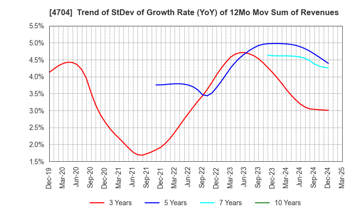 4704 Trend Micro Incorporated: Trend of StDev of Growth Rate (YoY) of 12Mo Mov Sum of Revenues
