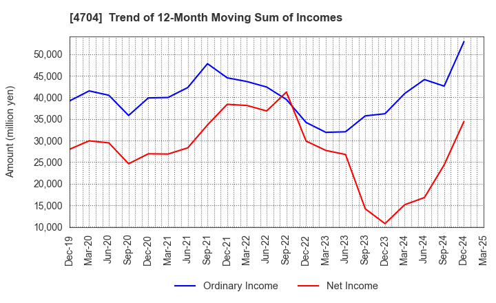4704 Trend Micro Incorporated: Trend of 12-Month Moving Sum of Incomes