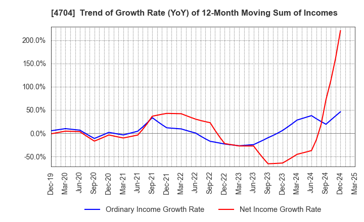 4704 Trend Micro Incorporated: Trend of Growth Rate (YoY) of 12-Month Moving Sum of Incomes