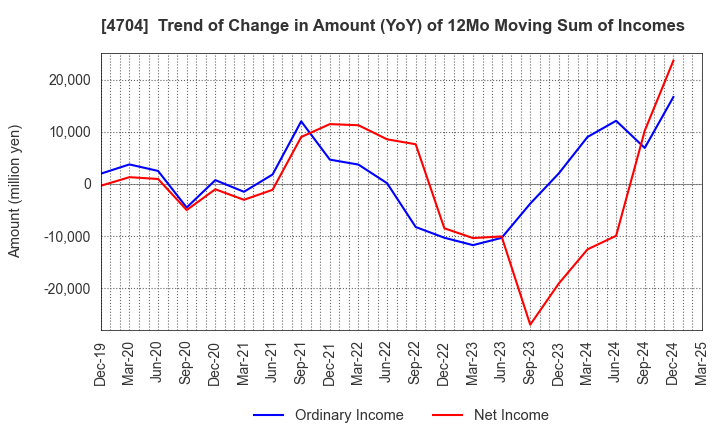 4704 Trend Micro Incorporated: Trend of Change in Amount (YoY) of 12Mo Moving Sum of Incomes
