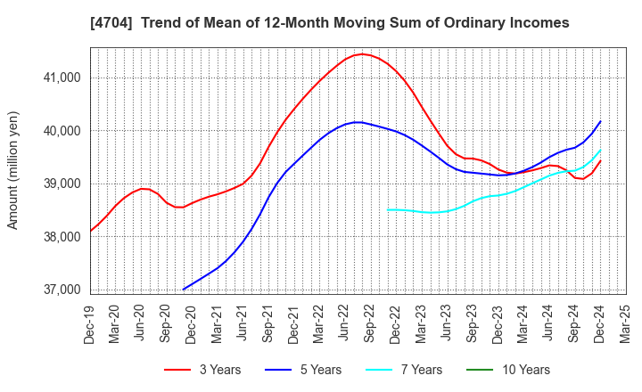 4704 Trend Micro Incorporated: Trend of Mean of 12-Month Moving Sum of Ordinary Incomes