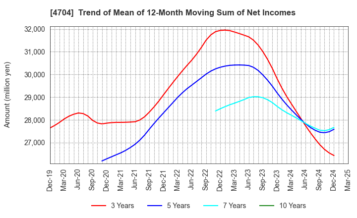 4704 Trend Micro Incorporated: Trend of Mean of 12-Month Moving Sum of Net Incomes