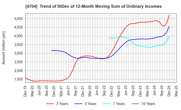 4704 Trend Micro Incorporated: Trend of StDev of 12-Month Moving Sum of Ordinary Incomes
