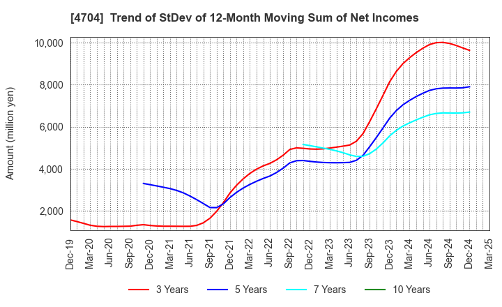 4704 Trend Micro Incorporated: Trend of StDev of 12-Month Moving Sum of Net Incomes