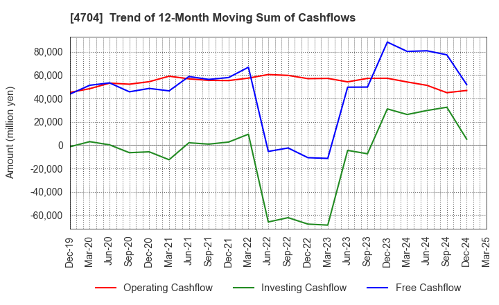 4704 Trend Micro Incorporated: Trend of 12-Month Moving Sum of Cashflows