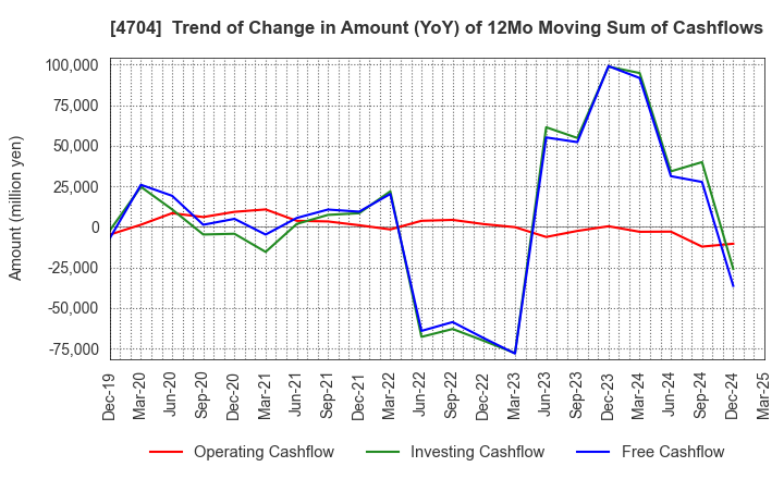 4704 Trend Micro Incorporated: Trend of Change in Amount (YoY) of 12Mo Moving Sum of Cashflows