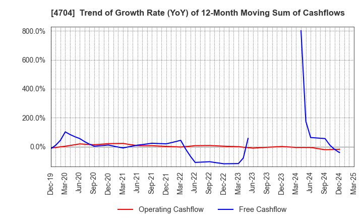 4704 Trend Micro Incorporated: Trend of Growth Rate (YoY) of 12-Month Moving Sum of Cashflows