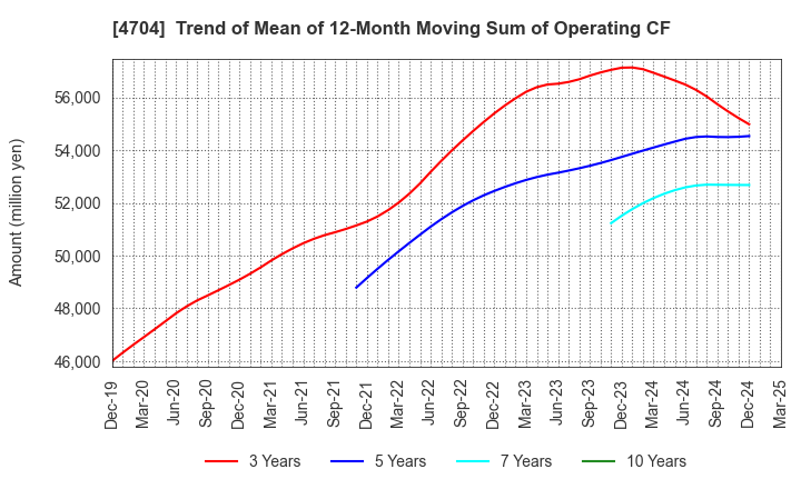 4704 Trend Micro Incorporated: Trend of Mean of 12-Month Moving Sum of Operating CF