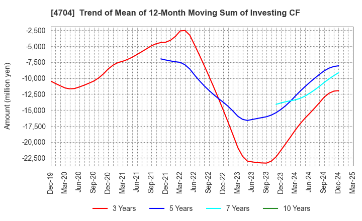 4704 Trend Micro Incorporated: Trend of Mean of 12-Month Moving Sum of Investing CF
