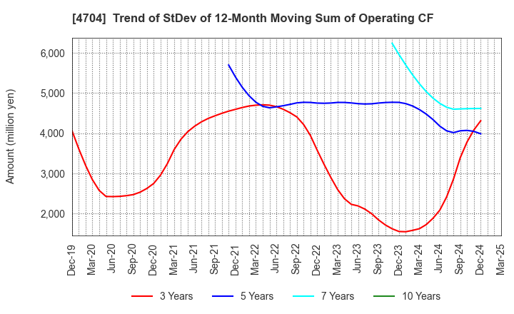 4704 Trend Micro Incorporated: Trend of StDev of 12-Month Moving Sum of Operating CF