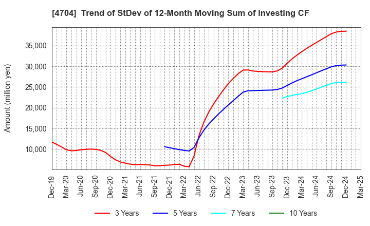 4704 Trend Micro Incorporated: Trend of StDev of 12-Month Moving Sum of Investing CF