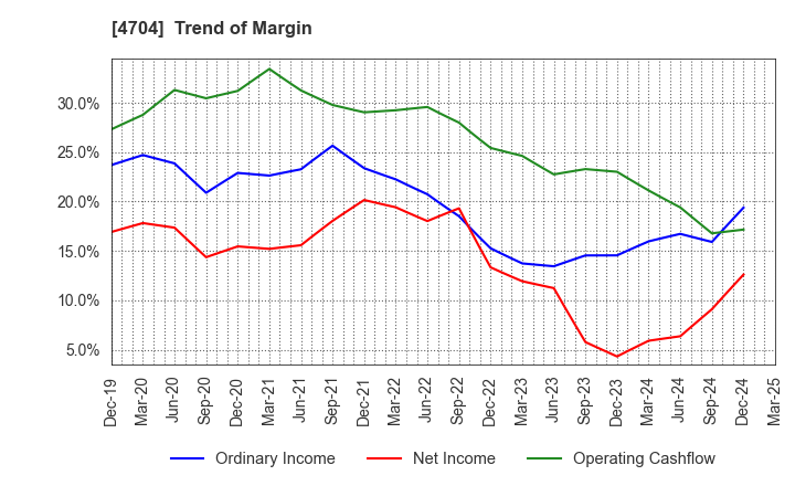 4704 Trend Micro Incorporated: Trend of Margin