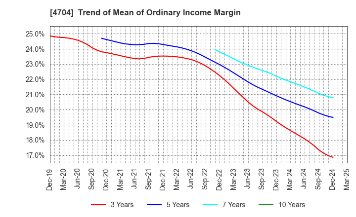 4704 Trend Micro Incorporated: Trend of Mean of Ordinary Income Margin