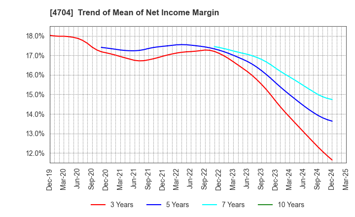 4704 Trend Micro Incorporated: Trend of Mean of Net Income Margin