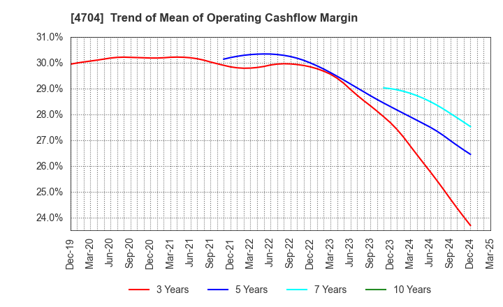 4704 Trend Micro Incorporated: Trend of Mean of Operating Cashflow Margin