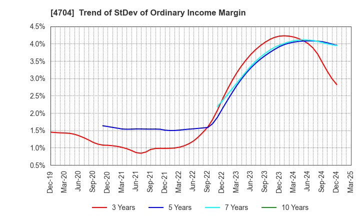 4704 Trend Micro Incorporated: Trend of StDev of Ordinary Income Margin