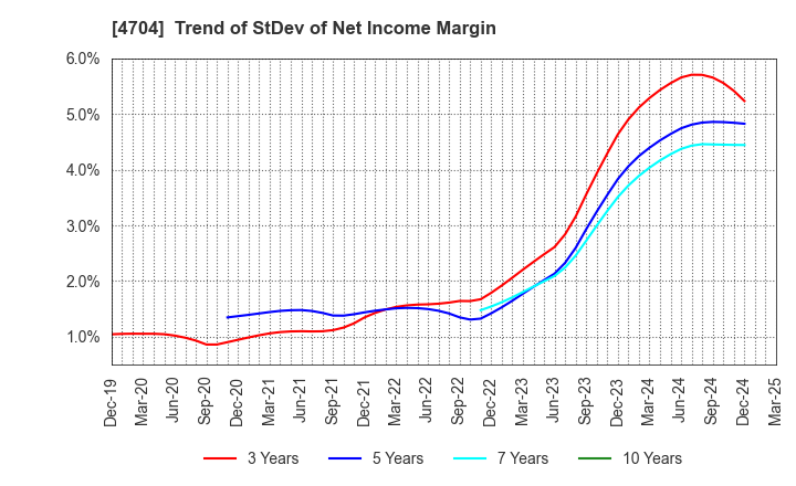 4704 Trend Micro Incorporated: Trend of StDev of Net Income Margin