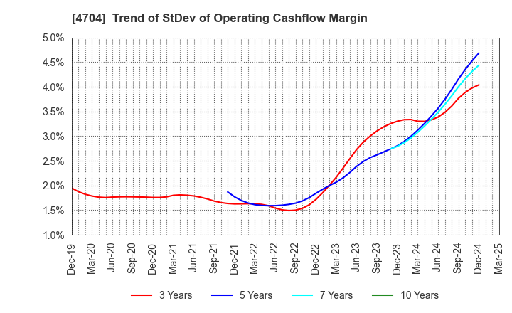 4704 Trend Micro Incorporated: Trend of StDev of Operating Cashflow Margin