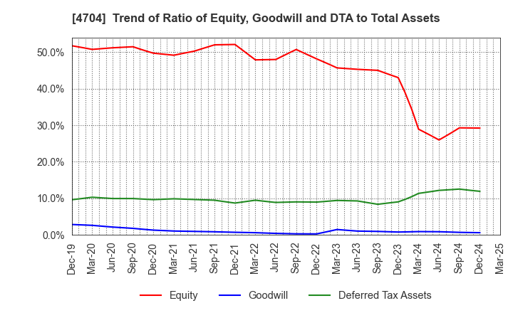 4704 Trend Micro Incorporated: Trend of Ratio of Equity, Goodwill and DTA to Total Assets