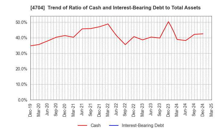 4704 Trend Micro Incorporated: Trend of Ratio of Cash and Interest-Bearing Debt to Total Assets