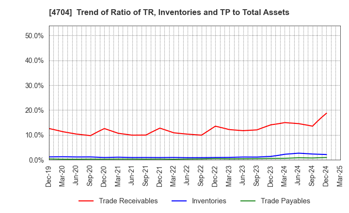 4704 Trend Micro Incorporated: Trend of Ratio of TR, Inventories and TP to Total Assets