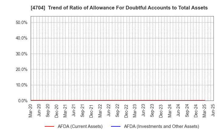 4704 Trend Micro Incorporated: Trend of Ratio of Allowance For Doubtful Accounts to Total Assets