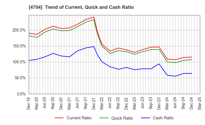 4704 Trend Micro Incorporated: Trend of Current, Quick and Cash Ratio