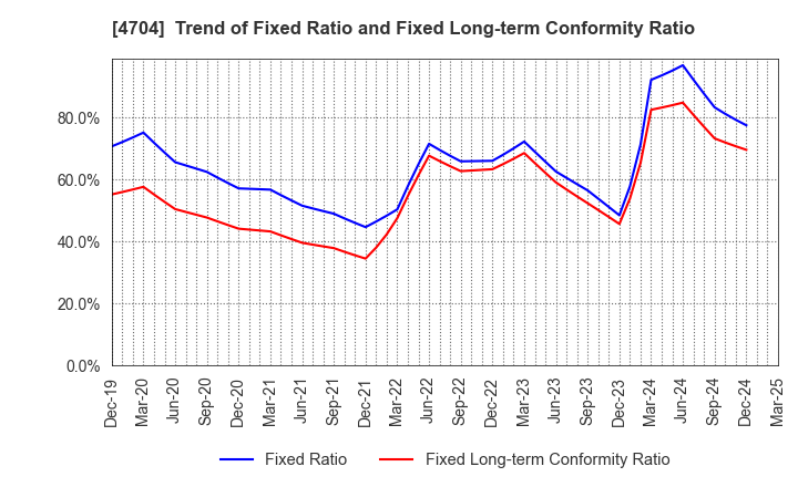 4704 Trend Micro Incorporated: Trend of Fixed Ratio and Fixed Long-term Conformity Ratio