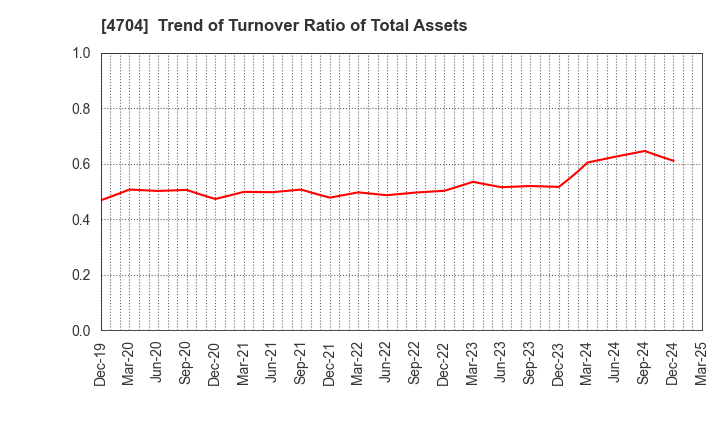 4704 Trend Micro Incorporated: Trend of Turnover Ratio of Total Assets