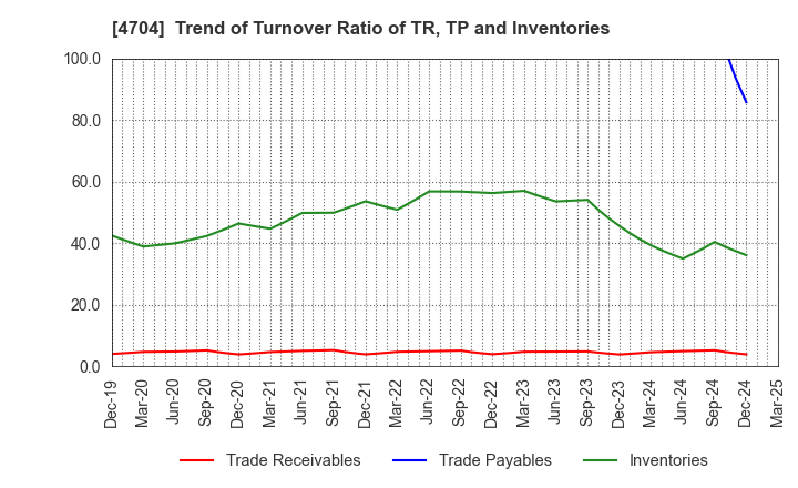 4704 Trend Micro Incorporated: Trend of Turnover Ratio of TR, TP and Inventories