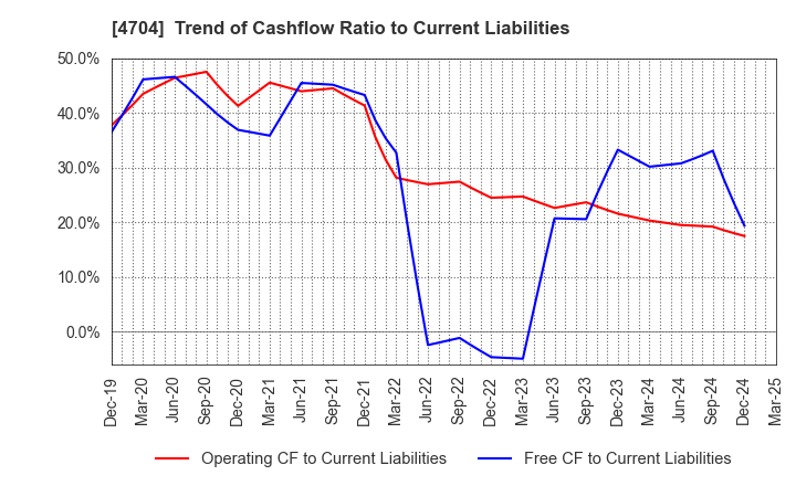 4704 Trend Micro Incorporated: Trend of Cashflow Ratio to Current Liabilities