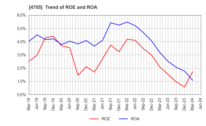 4705 CLIP Corporation: Trend of ROE and ROA
