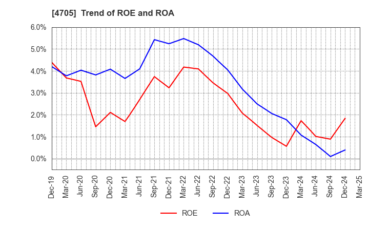 4705 CLIP Corporation: Trend of ROE and ROA