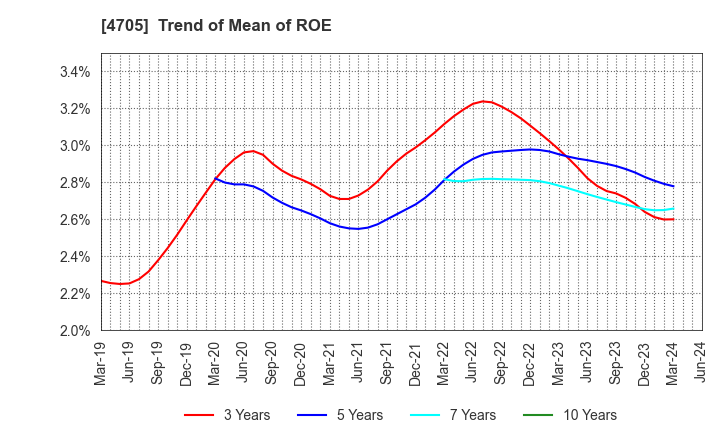 4705 CLIP Corporation: Trend of Mean of ROE