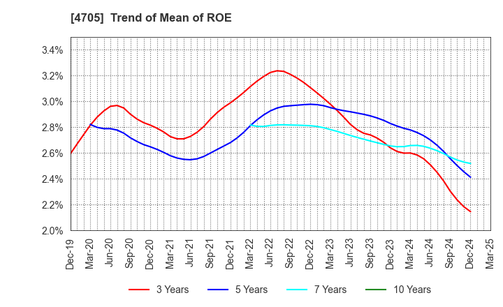 4705 CLIP Corporation: Trend of Mean of ROE