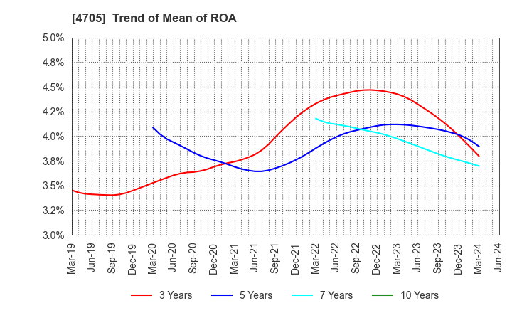4705 CLIP Corporation: Trend of Mean of ROA