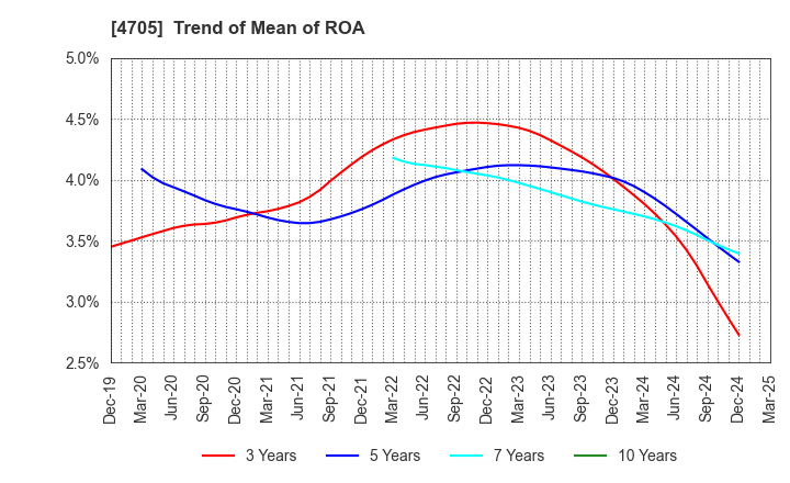 4705 CLIP Corporation: Trend of Mean of ROA