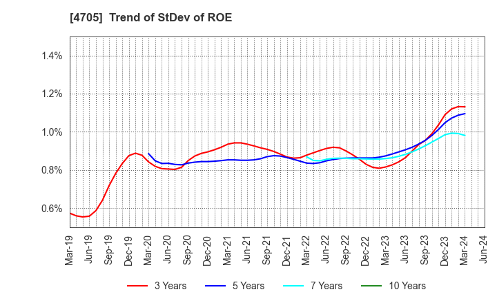 4705 CLIP Corporation: Trend of StDev of ROE