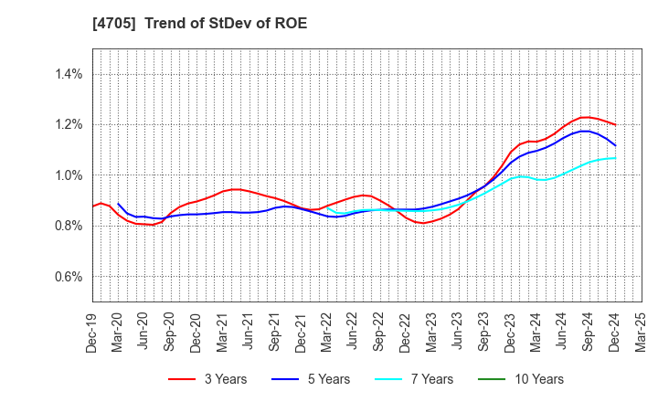 4705 CLIP Corporation: Trend of StDev of ROE