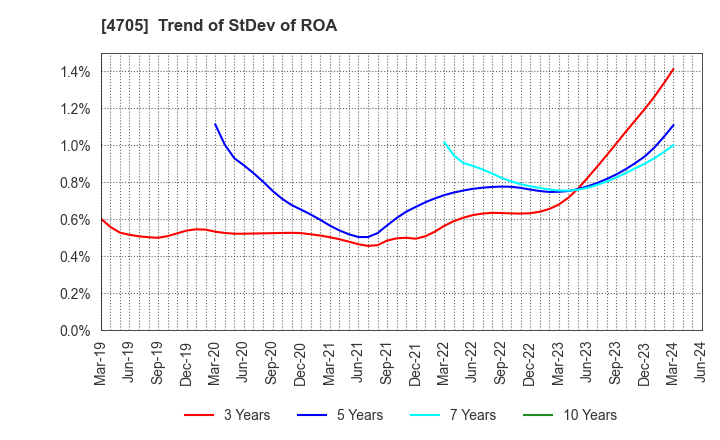 4705 CLIP Corporation: Trend of StDev of ROA