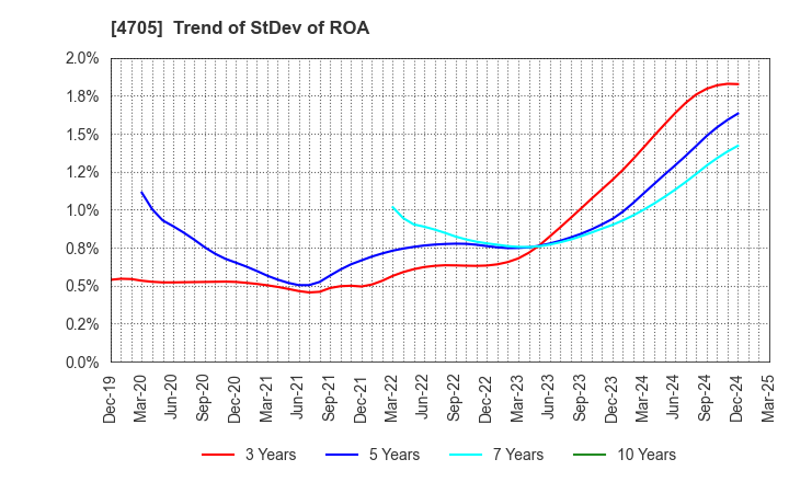 4705 CLIP Corporation: Trend of StDev of ROA