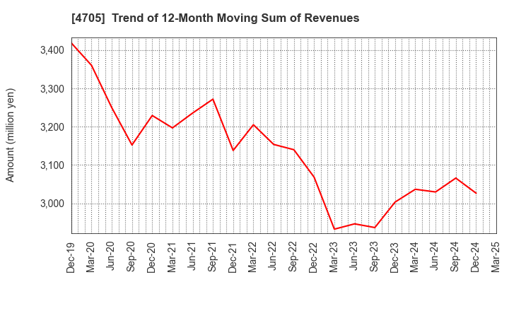 4705 CLIP Corporation: Trend of 12-Month Moving Sum of Revenues