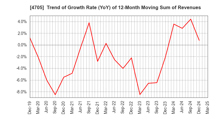 4705 CLIP Corporation: Trend of Growth Rate (YoY) of 12-Month Moving Sum of Revenues